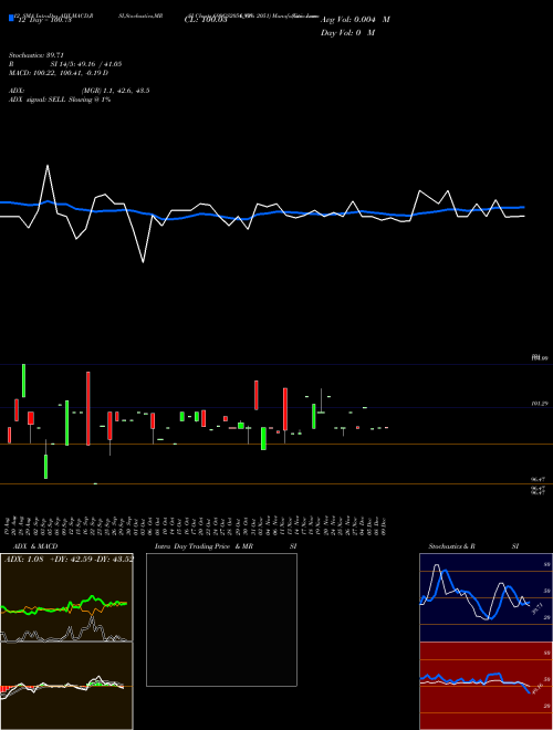Chart Goi Loan (699GS2051_GS)  Technical (Analysis) Reports Goi Loan [