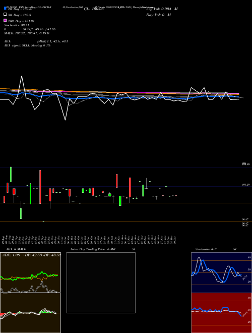 Goi Loan  6.99% 2051 699GS2051_GS Support Resistance charts Goi Loan  6.99% 2051 699GS2051_GS NSE