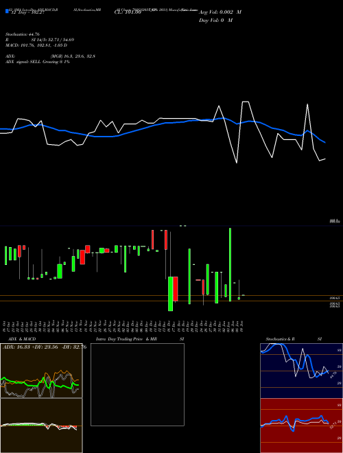 Chart Goi Loan (702GS2031_GS)  Technical (Analysis) Reports Goi Loan [