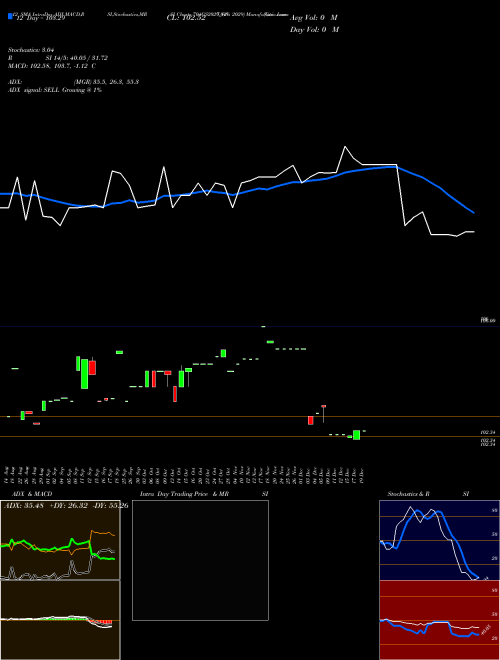 Chart Goi Loan (704GS2029_GS)  Technical (Analysis) Reports Goi Loan [