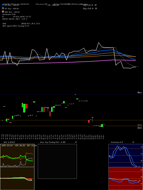 Goi Loan  7.04% 2029 704GS2029_GS Support Resistance charts Goi Loan  7.04% 2029 704GS2029_GS NSE