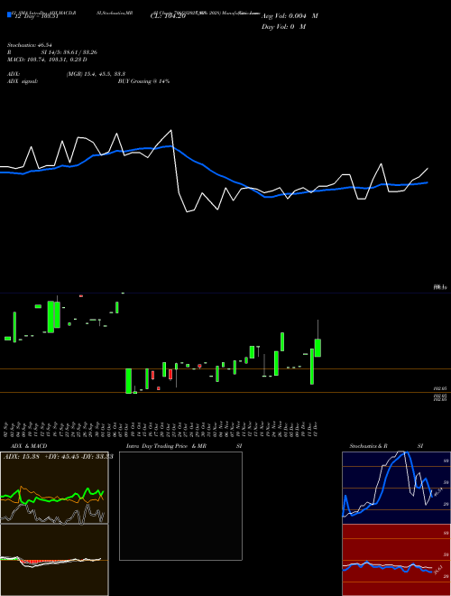Chart Goi Loan (706GS2028_GS)  Technical (Analysis) Reports Goi Loan [