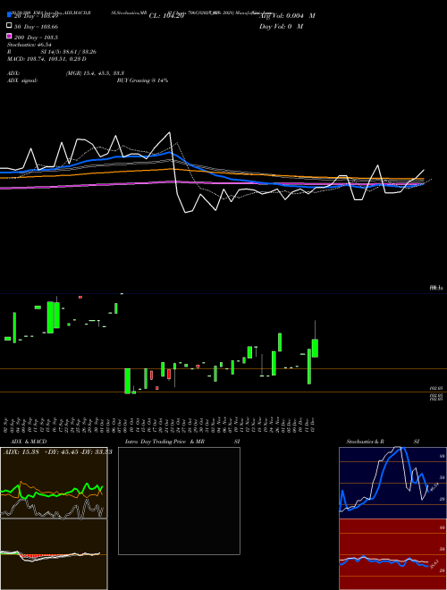 Goi Loan  7.06% 2028 706GS2028_GS Support Resistance charts Goi Loan  7.06% 2028 706GS2028_GS NSE