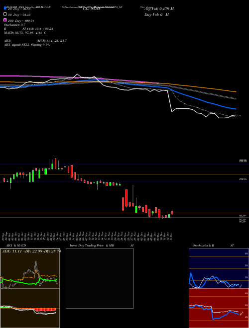 Goi Loan   7.09% 2074 709GS2074_GS Support Resistance charts Goi Loan   7.09% 2074 709GS2074_GS NSE