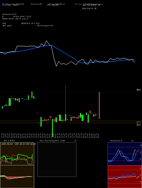 Chart Goi Loan (710GS2029_GS)  Technical (Analysis) Reports Goi Loan [