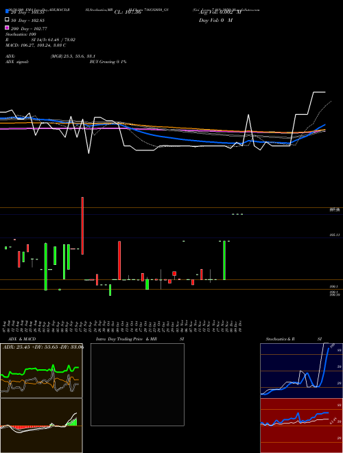 Goi Loan 7.16% 2050 716GS2050_GS Support Resistance charts Goi Loan 7.16% 2050 716GS2050_GS NSE