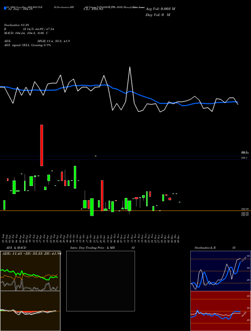 Chart Goi Loan (717GS2030_GS)  Technical (Analysis) Reports Goi Loan [
