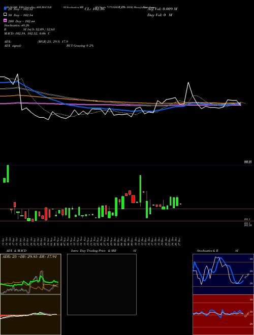 Goi Loan  7.17% 2030 717GS2030_GS Support Resistance charts Goi Loan  7.17% 2030 717GS2030_GS NSE