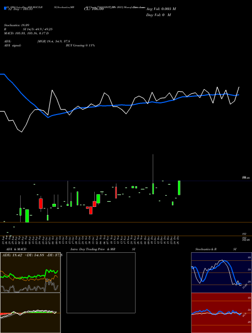 Chart Goi Loan (718GS2033_GS)  Technical (Analysis) Reports Goi Loan [