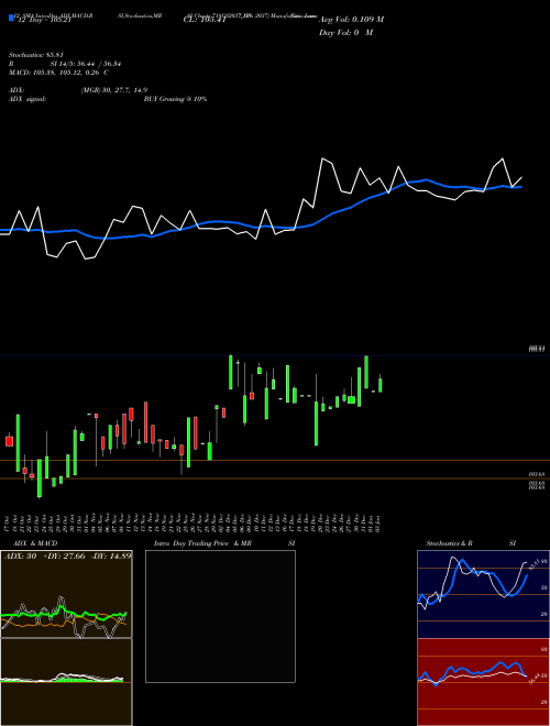 Chart Goi Loan (718GS2037_GS)  Technical (Analysis) Reports Goi Loan [