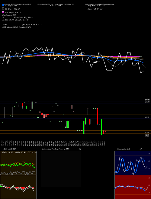 Goi Loan 7.19% 2060 719GS2060_GS Support Resistance charts Goi Loan 7.19% 2060 719GS2060_GS NSE