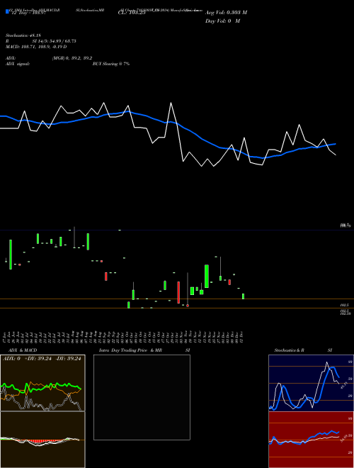 Chart Goi Loan (71GS2034_GS)  Technical (Analysis) Reports Goi Loan [