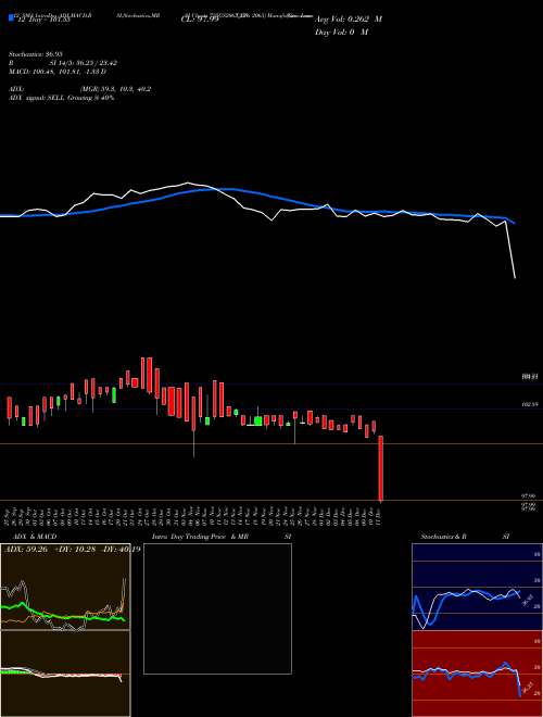 Chart Goi Loan (725GS2063_GS)  Technical (Analysis) Reports Goi Loan [