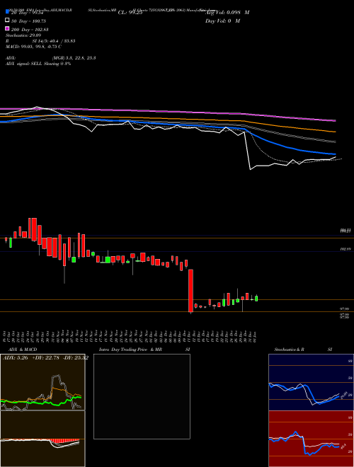 Goi Loan  7.25% 2063 725GS2063_GS Support Resistance charts Goi Loan  7.25% 2063 725GS2063_GS NSE
