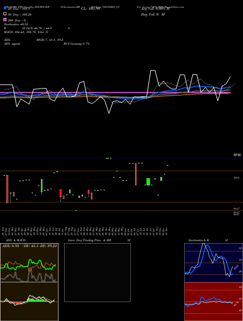 Goi Loan 7.26% 2029 726GS2029_GS Support Resistance charts Goi Loan 7.26% 2029 726GS2029_GS NSE