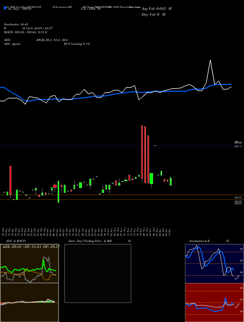 Chart Goi Loan (726GS2032_GS)  Technical (Analysis) Reports Goi Loan [