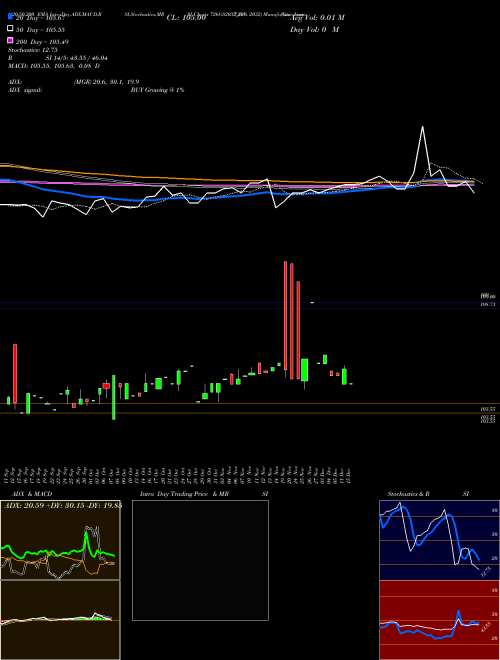 Goi Loan  7.26% 2032 726GS2032_GS Support Resistance charts Goi Loan  7.26% 2032 726GS2032_GS NSE