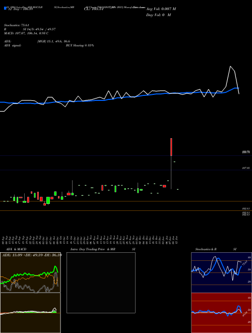 Chart Goi Loan (726GS2033_GS)  Technical (Analysis) Reports Goi Loan [