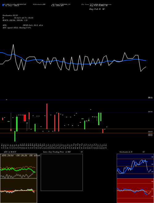 Chart Goi Loan (727GS2026_GS)  Technical (Analysis) Reports Goi Loan [
