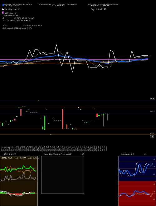 Goi Loan 7.32% 2024 732GS2024_GS Support Resistance charts Goi Loan 7.32% 2024 732GS2024_GS NSE