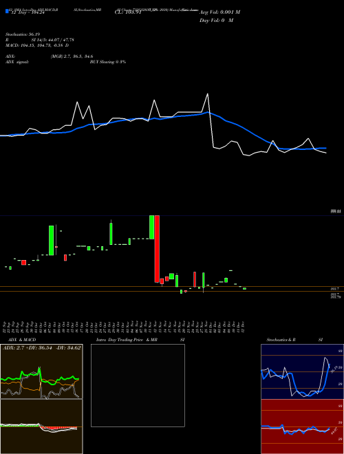 Chart Goi Loan (732GS2030_GS)  Technical (Analysis) Reports Goi Loan [