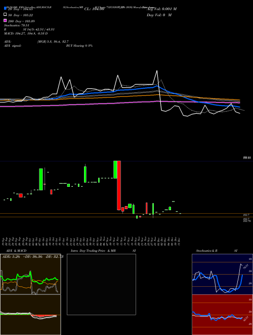 Goi Loan  7.32% 2030 732GS2030_GS Support Resistance charts Goi Loan  7.32% 2030 732GS2030_GS NSE