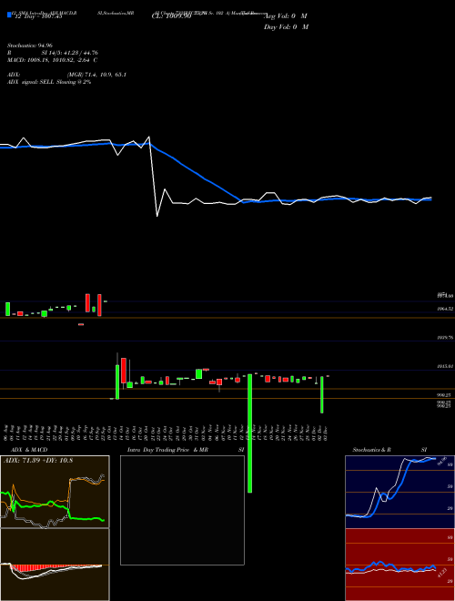 Chart Tax Free (732IRFC25_NI)  Technical (Analysis) Reports Tax Free [