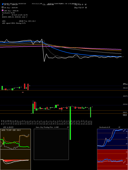 Tax Free  7.32% Sr. 102 A 732IRFC25_NI Support Resistance charts Tax Free  7.32% Sr. 102 A 732IRFC25_NI NSE