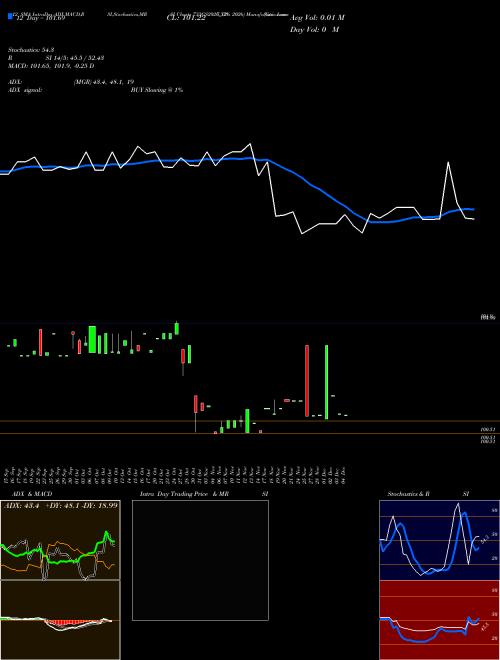 Chart Goi Loan (733GS2026_GS)  Technical (Analysis) Reports Goi Loan [