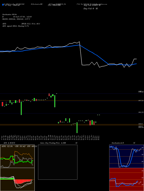 Chart 7 34 (734IRFC28_N4)  Technical (Analysis) Reports 7 34 [