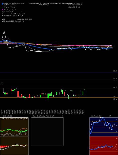 Goi Loan  7.36% 2052 736GS2052_GS Support Resistance charts Goi Loan  7.36% 2052 736GS2052_GS NSE