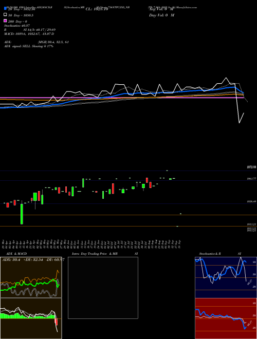 Tfb 7.36% 2025 Sr. 1b 736NTPC25D_NB Support Resistance charts Tfb 7.36% 2025 Sr. 1b 736NTPC25D_NB NSE