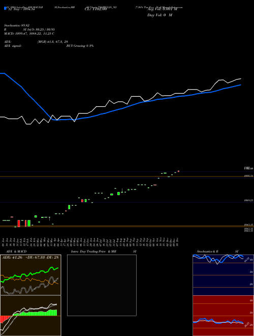 Chart 7 36 (736PFCL28_N2)  Technical (Analysis) Reports 7 36 [