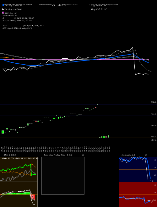 7.36% Tax Free Ncd 736PFCL28_N2 Support Resistance charts 7.36% Tax Free Ncd 736PFCL28_N2 NSE
