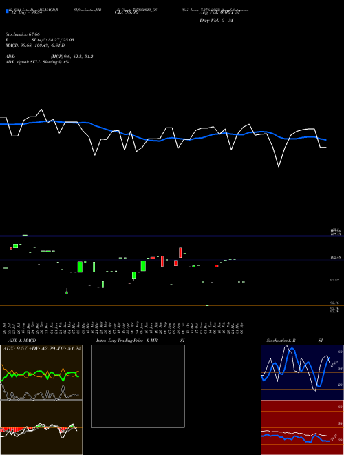 Chart Goi Loan (737GS2023_GS)  Technical (Analysis) Reports Goi Loan [