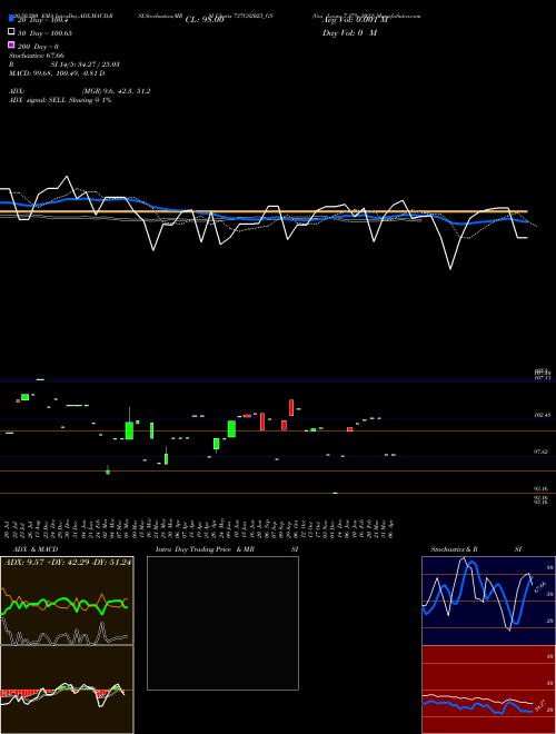 Goi Loan 7.37% 2023 737GS2023_GS Support Resistance charts Goi Loan 7.37% 2023 737GS2023_GS NSE