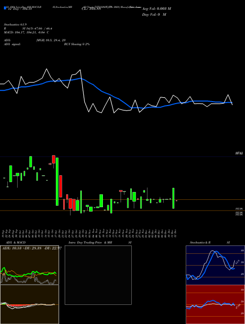 Chart Goi Loan (737GS2028_GS)  Technical (Analysis) Reports Goi Loan [