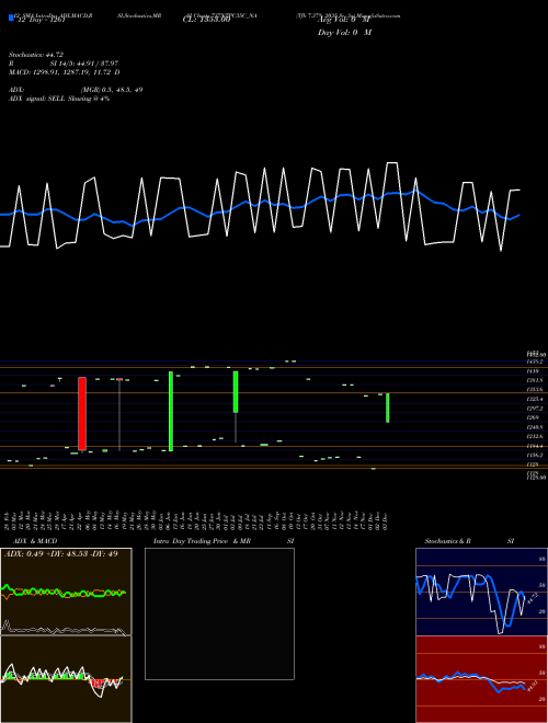 Chart Tfb 7 (737NTPC35C_NA)  Technical (Analysis) Reports Tfb 7 [