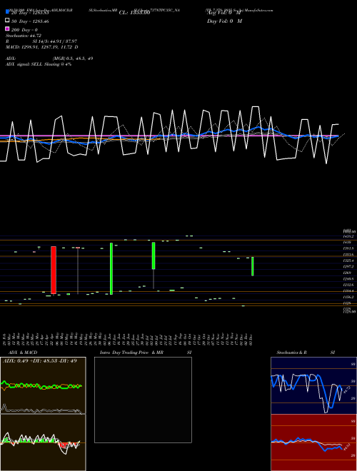 Tfb 7.37% 2035 Sr. 3a 737NTPC35C_NA Support Resistance charts Tfb 7.37% 2035 Sr. 3a 737NTPC35C_NA NSE