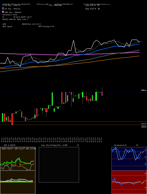 Tax Free7.39% Sr.ib 739NHAI26_N8 Support Resistance charts Tax Free7.39% Sr.ib 739NHAI26_N8 NSE