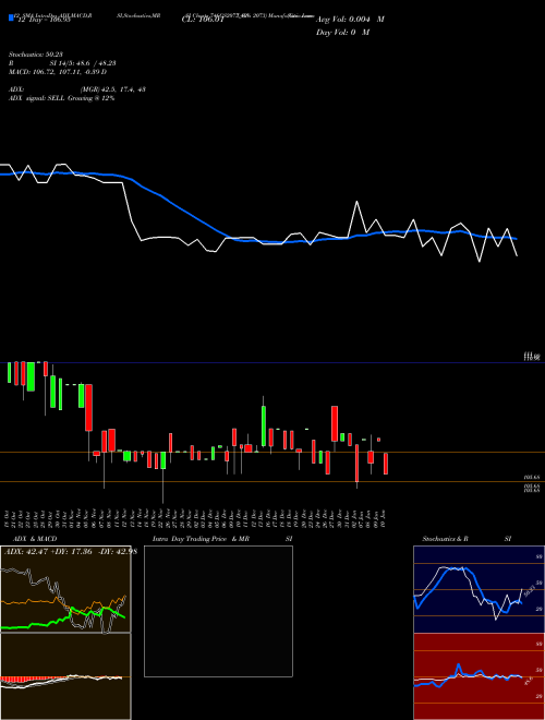 Chart Goi Loan (746GS2073_GS)  Technical (Analysis) Reports Goi Loan [