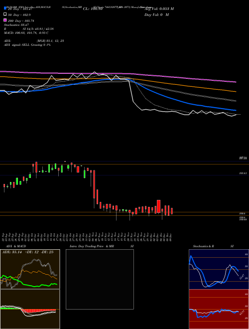 Goi Loan  7.46% 2073 746GS2073_GS Support Resistance charts Goi Loan  7.46% 2073 746GS2073_GS NSE