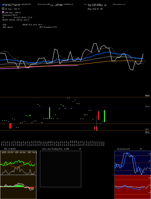 Goi Loan 7.40% 2035 74GS2035_GS Support Resistance charts Goi Loan 7.40% 2035 74GS2035_GS NSE