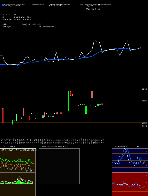 Chart 7 51 (751HUDCO28_N5)  Technical (Analysis) Reports 7 51 [