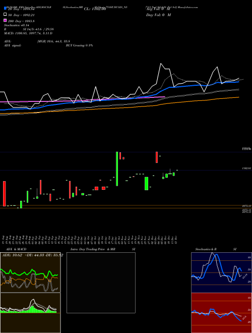 7.51 Ncd 16feb28 Tr1 Sr2 751HUDCO28_N5 Support Resistance charts 7.51 Ncd 16feb28 Tr1 Sr2 751HUDCO28_N5 NSE