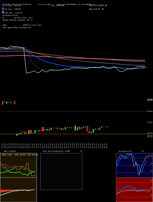 Tax Free  7.53% Sr. 103 A 753IRFC30_NJ Support Resistance charts Tax Free  7.53% Sr. 103 A 753IRFC30_NJ NSE