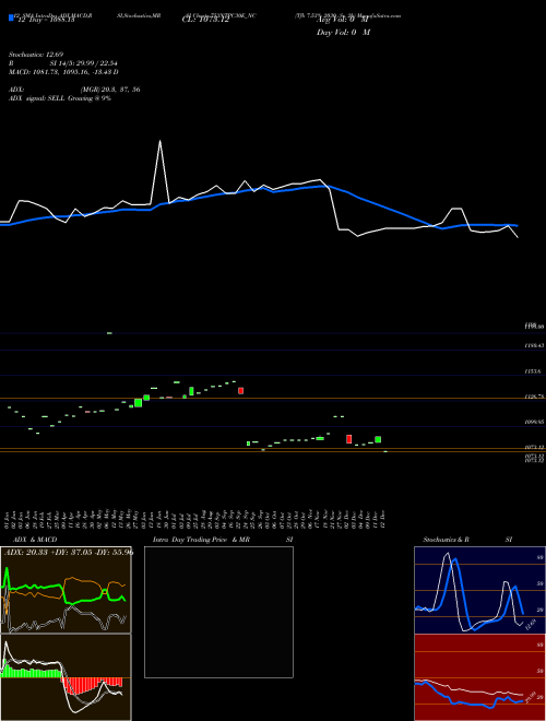 Chart Tfb 7 (753NTPC30E_NC)  Technical (Analysis) Reports Tfb 7 [