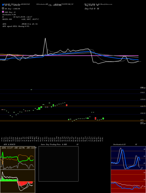 Tfb 7.53% 2030 Sr. 2b 753NTPC30E_NC Support Resistance charts Tfb 7.53% 2030 Sr. 2b 753NTPC30E_NC NSE