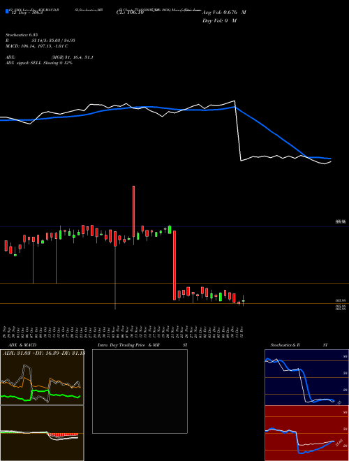 Chart Goi Loan (754GS2036_GS)  Technical (Analysis) Reports Goi Loan [