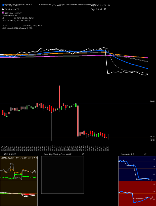 Goi Loan  7.54% 2036 754GS2036_GS Support Resistance charts Goi Loan  7.54% 2036 754GS2036_GS NSE